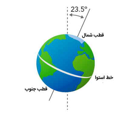 <strong>انحراف محور زمین</strong>