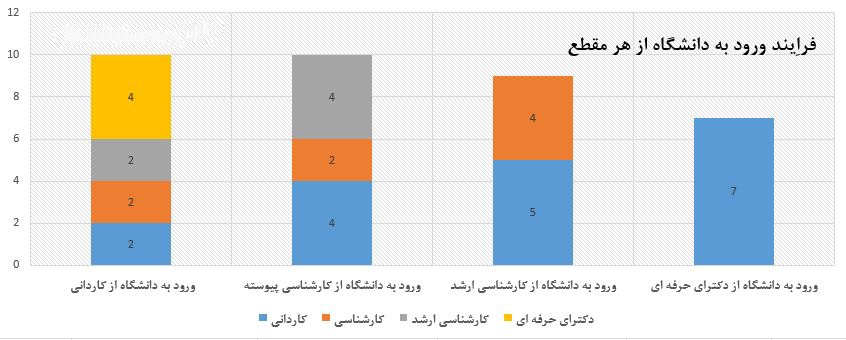 فرآیند ورود به دانشگاه از هر مقطع