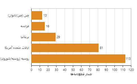 <strong>استفاده از حق وتو توسط اعضا دائم شورای امنیت سازمان ملل از سال 1946 تا 2022</strong>