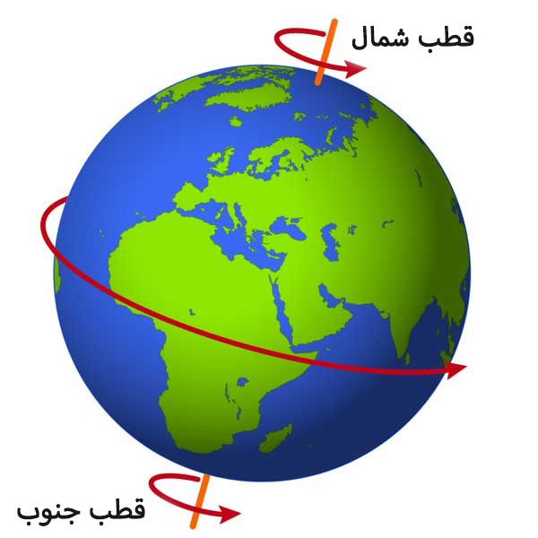 '''حرکت وضعی [[زمین