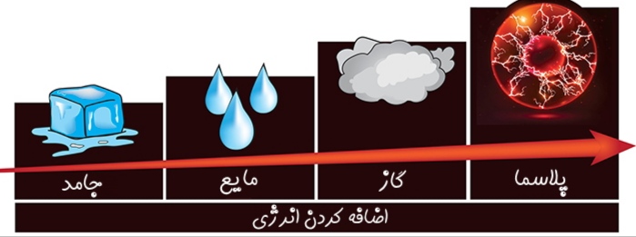 پلاسما؛ یکی از حالات ماده