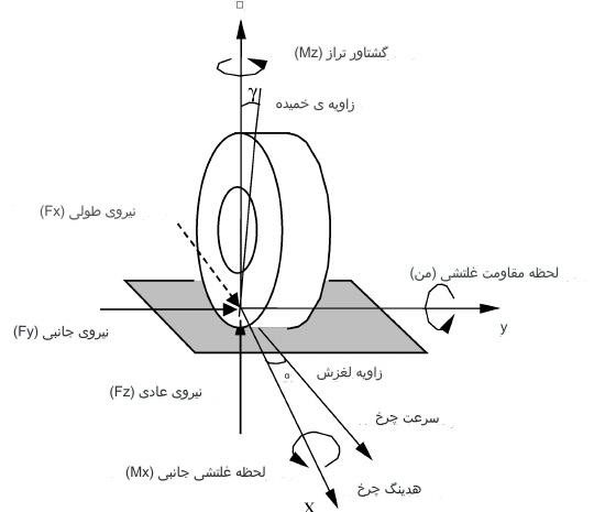 گشتاور در لاستیک خودرو