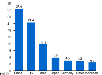 فهرست کشورها بر پایه تولید ناخالص داخلی برابری قدرت خرید